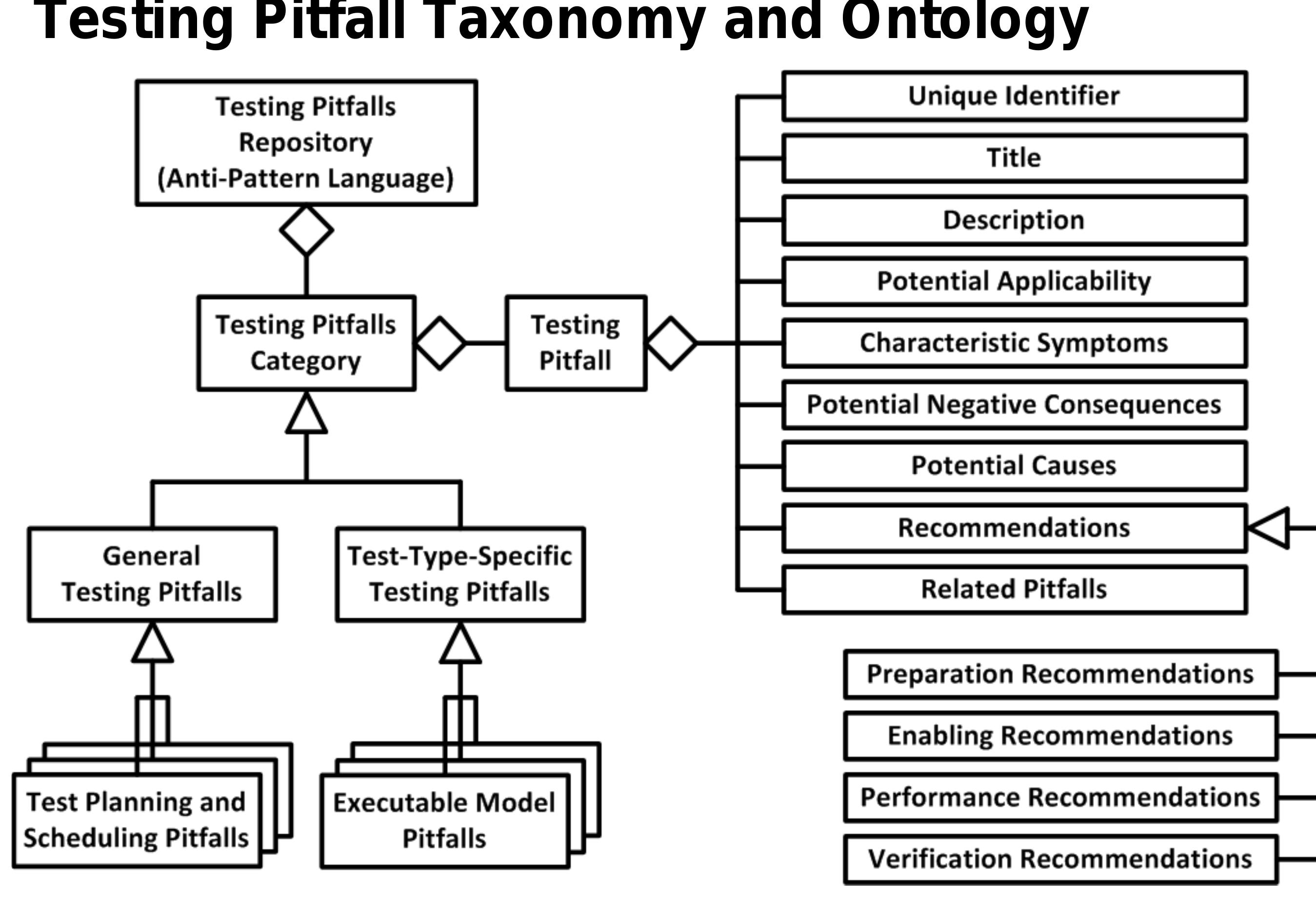 (PDF) Common System and Software Testing Pitfalls