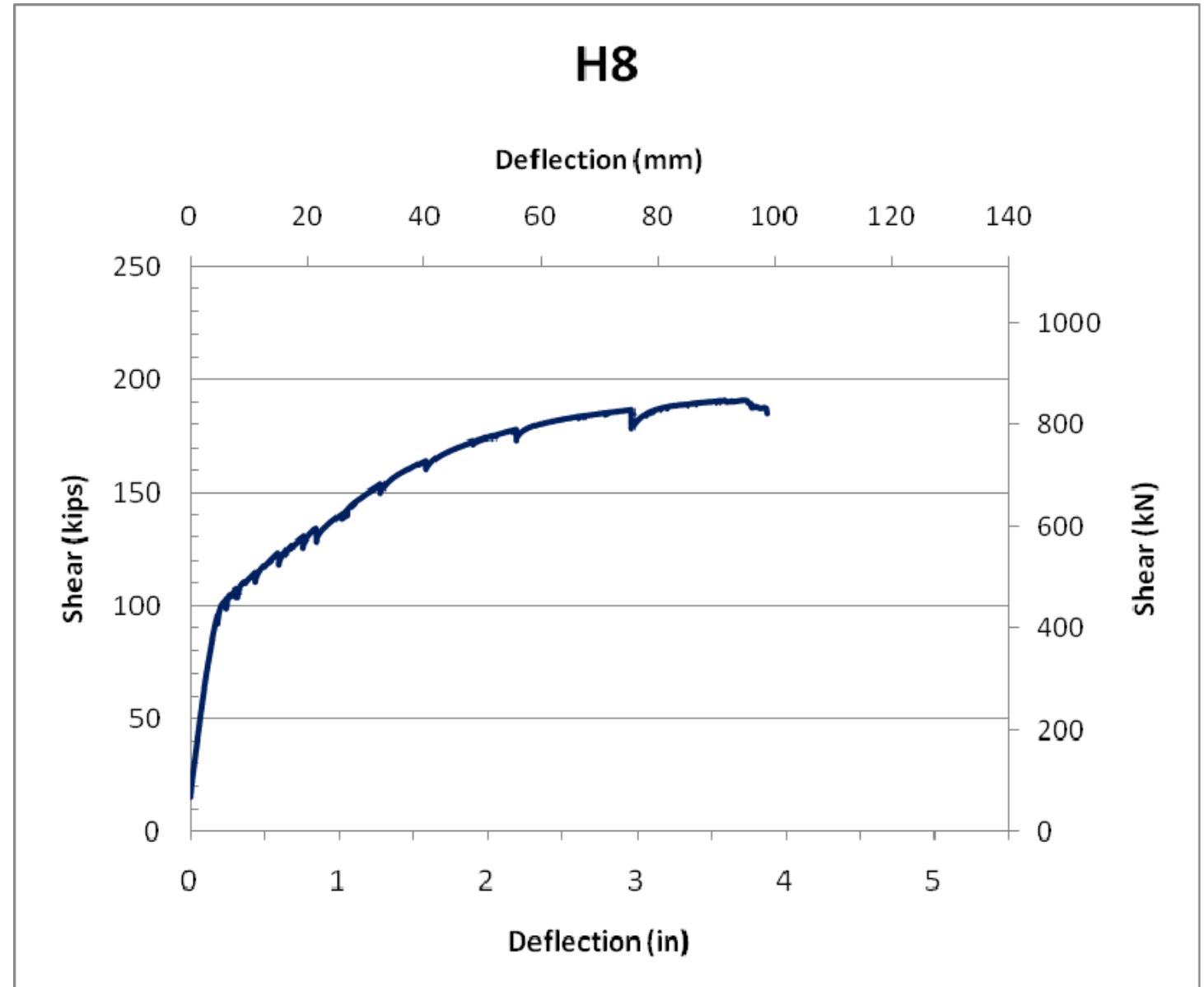Shear versus deflection at load point — specimen h8