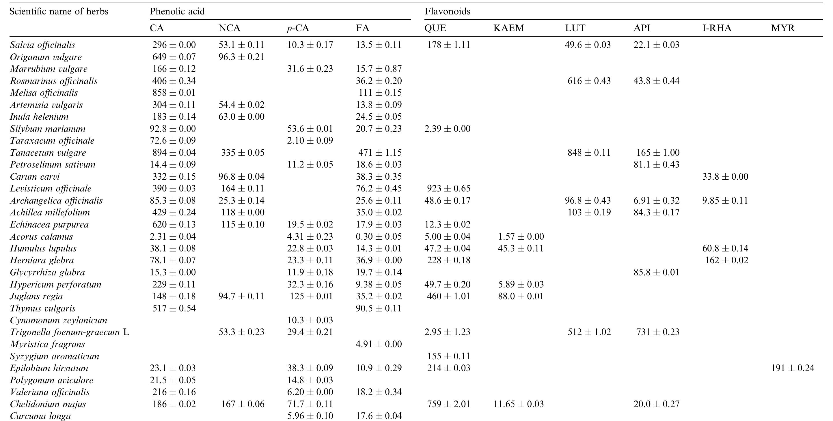 (PDF) Antioxidant activity and phenolic compounds in 32 selected herbs