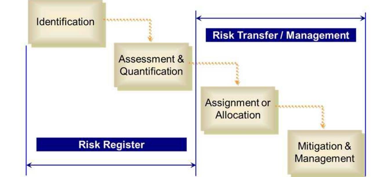 Risk identification. risk identification forms the first