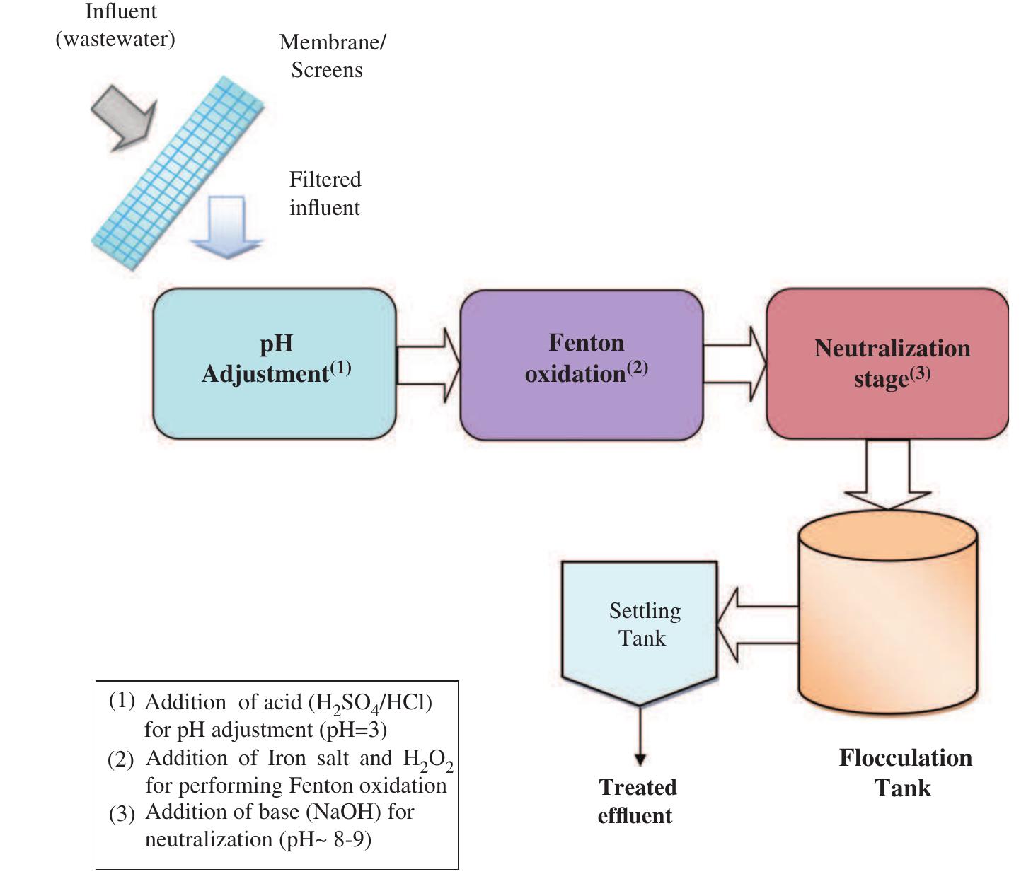 Figure 1. Sequene of processes for Fenton oxidation of textile wastewater treatment. 