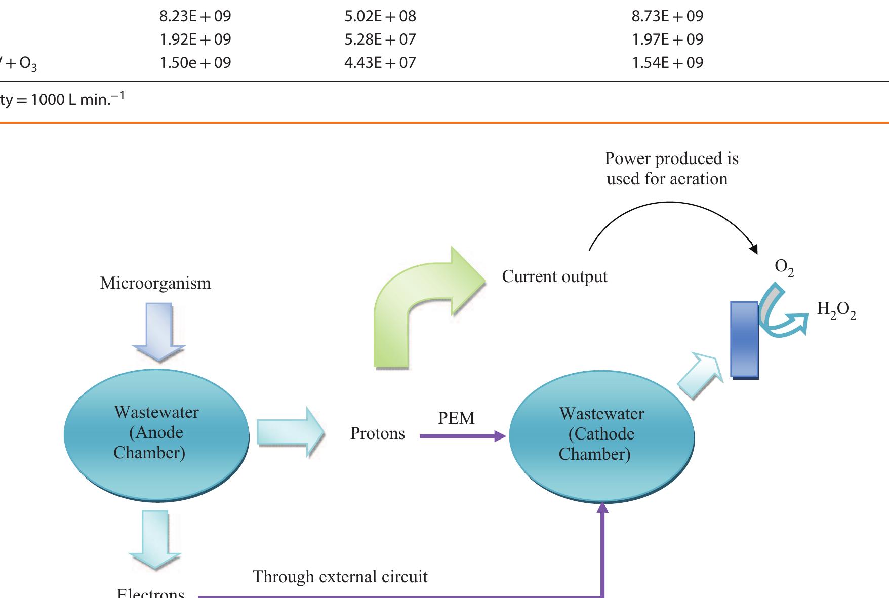 energy cost of 8.3kWh/kgH,0, using municipal wastewater as an inoculum. It suggests that this technology has potential for H,O,  production at lower cost but it needs to be explored more for efficient wastewater treatment.  Table 1. Estimated costs of AOPs!  WBMFC has an edge over other methods as it offers several advantages for textile wastewater treatment. These include: (1) it is environment-friendly; (2) energy input is not required provided cathode chamber is aerated passively; (3) it does not evolve any off gas except CO, which is combustion free in nature;>? and (4) in situ production of H,O, is cost saving."” 
