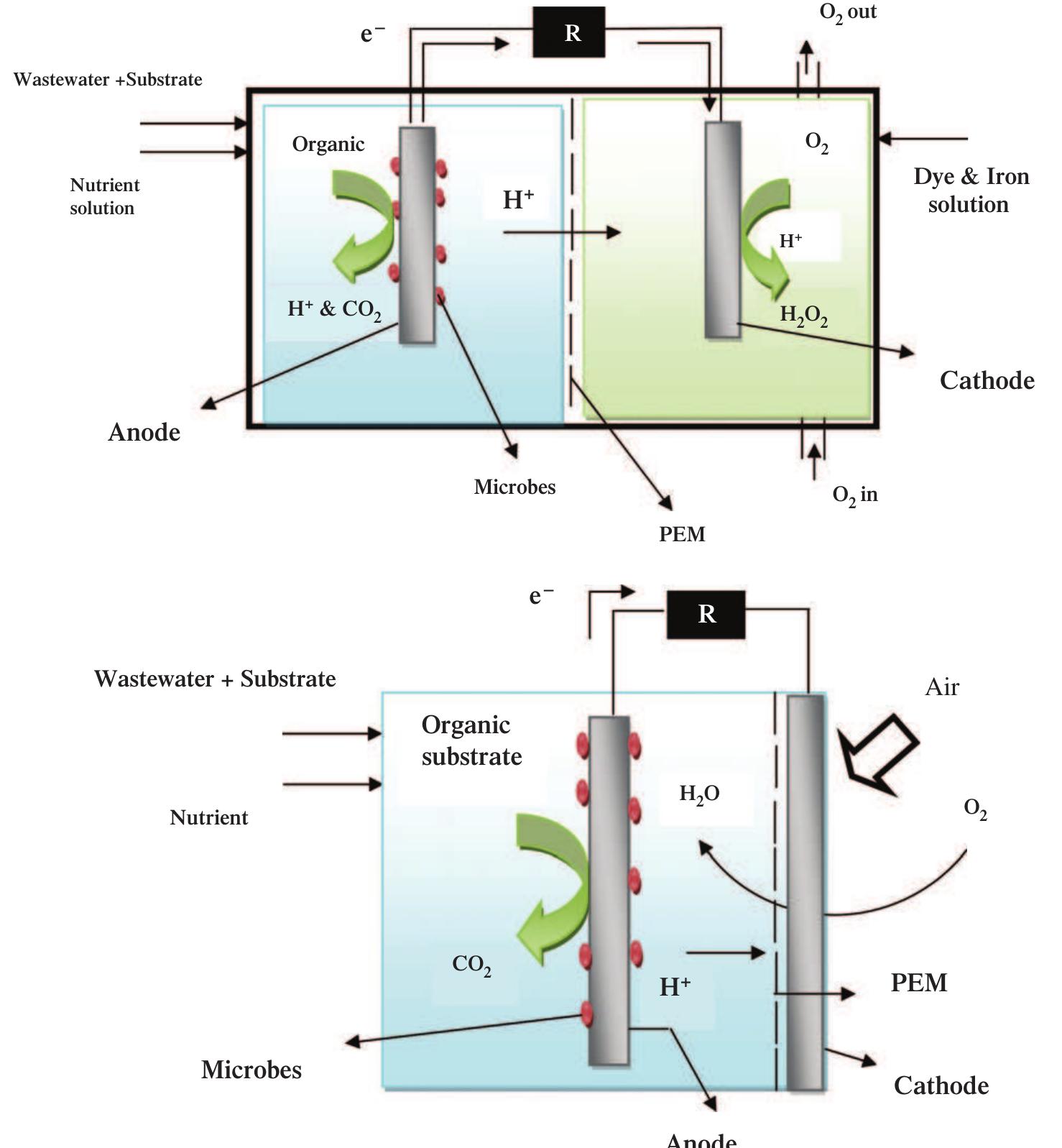 Figure 4. Schematic of (a) dual chamber WBMFC (b) Single Chamber WBMFC. 