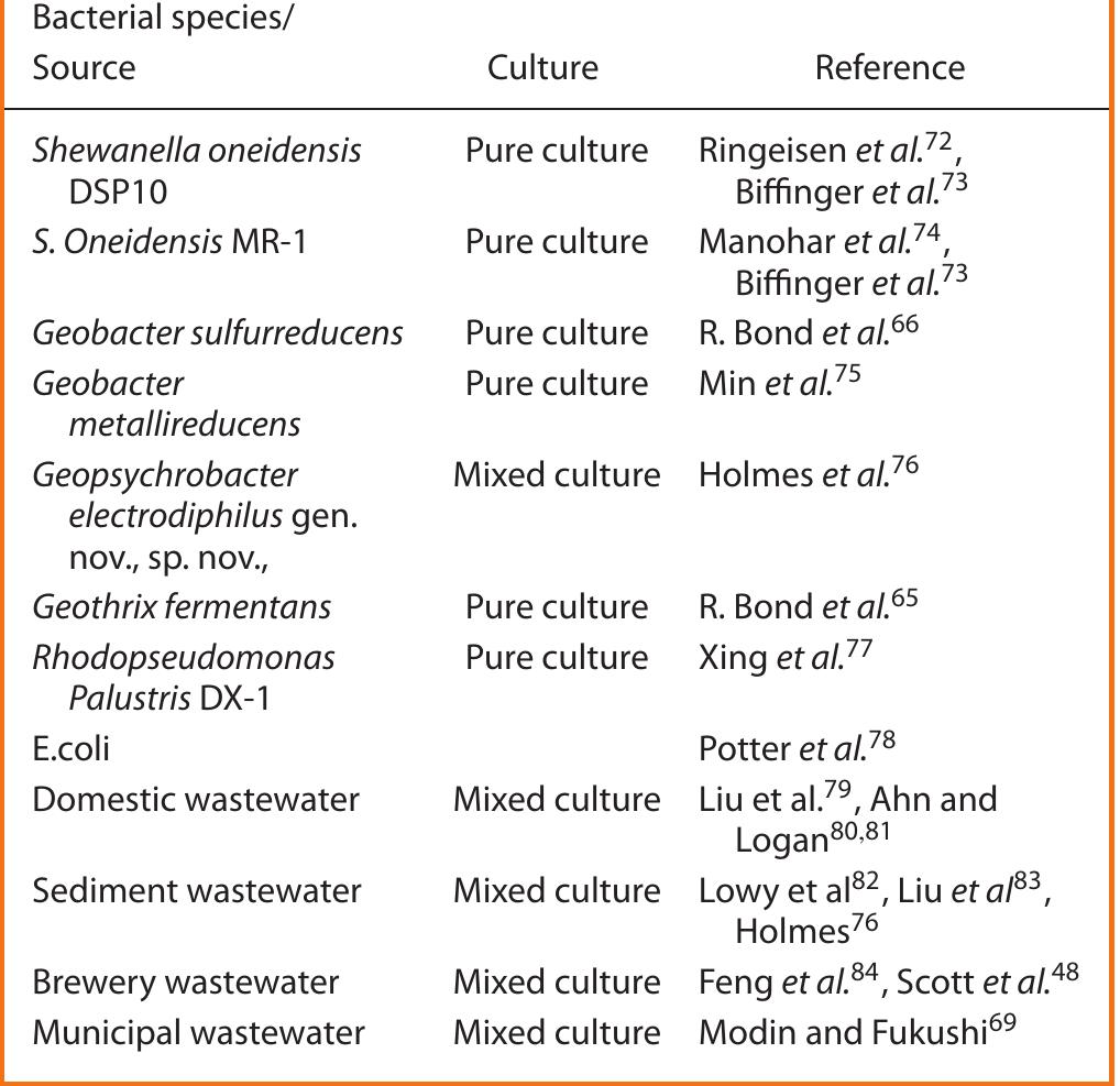 Table 2. Bacterial species used in microbial fuel cells 