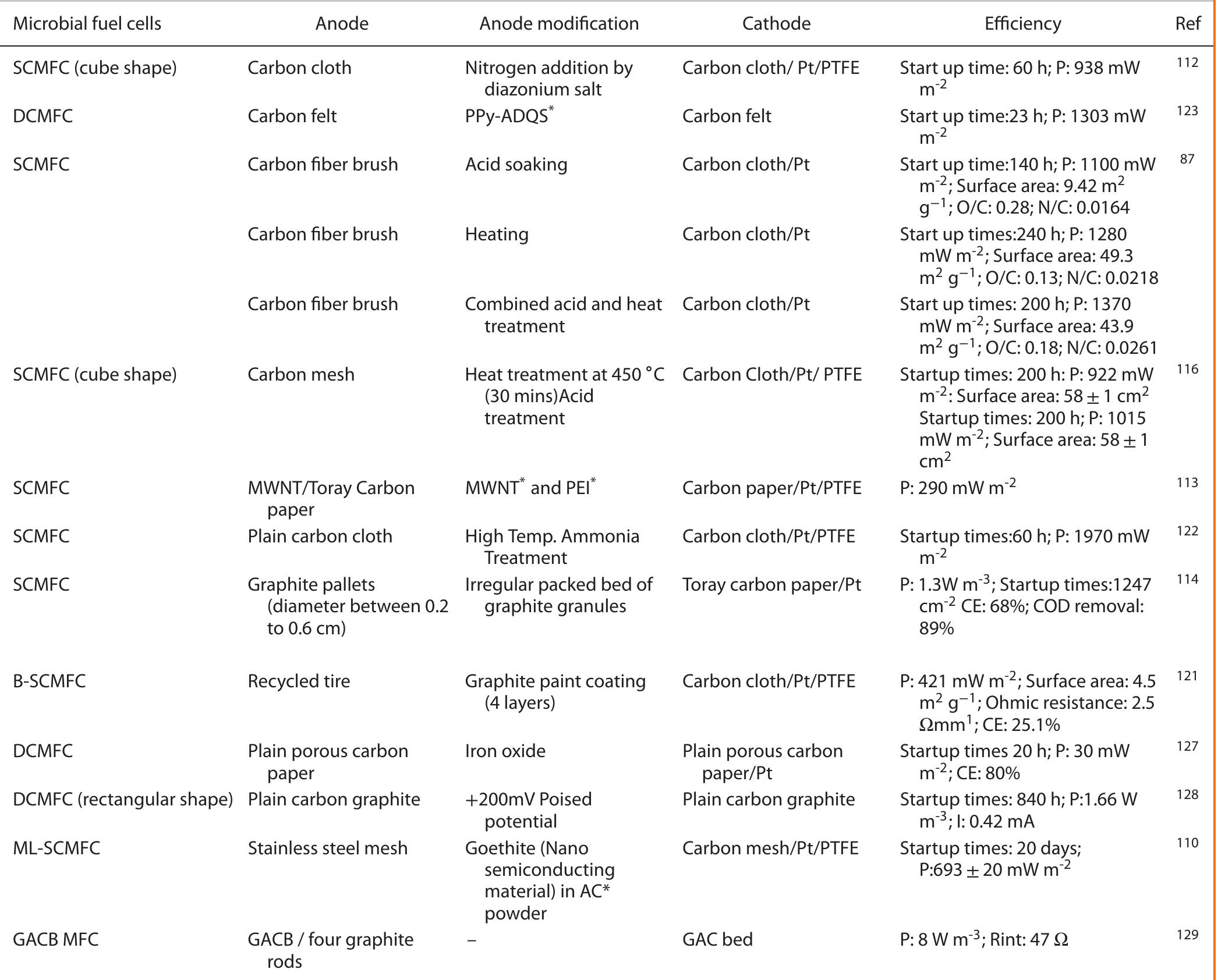 Table 4. Anode modification  *CF: carbon fiber brush; PPy-ADQS: Polypyrrol/ Anthraquinone-2, 6-disulphonic disodium salt; MWNT: Multiwall Carbon Nano-tube; PEI: Polyelectrolyte Polyethyleneimine; DCMFC: Dual chamber microbial fuel cell; AC: Activated carbon; CP: Carbon Paper; GACB: Granular activated carbon bed. 