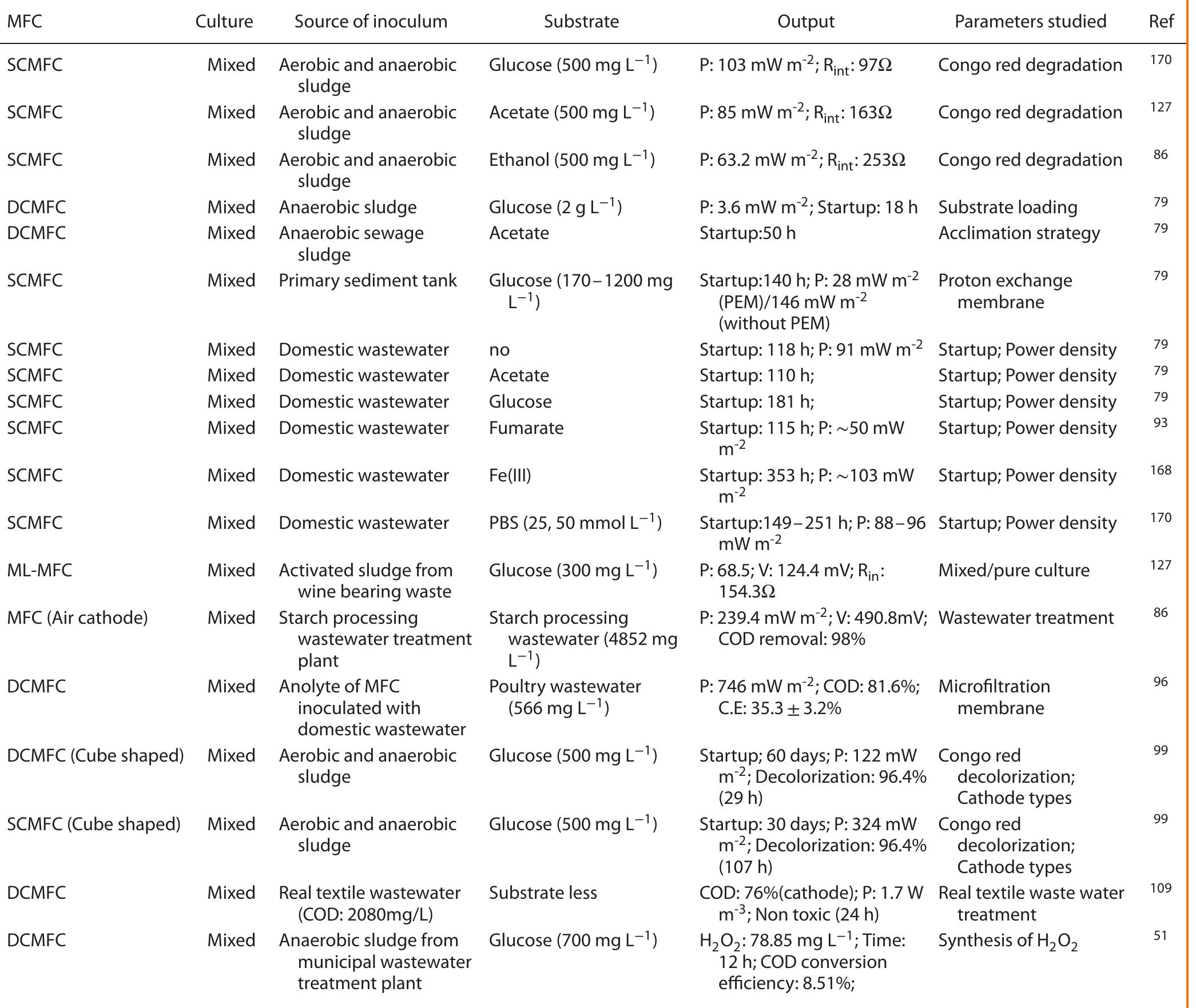 Table 5. Substrates and inoculum used 