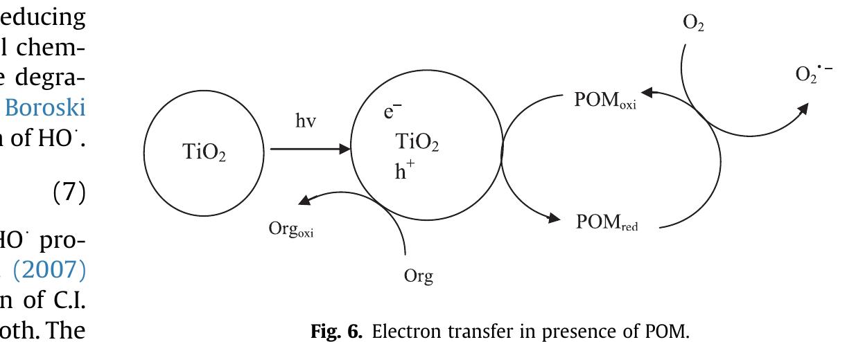 lease cite this article in press as: Asghar, A., et al., Advanced oxidation processes for in-situ production of hydrogen peroxide/hydroxyl radica or textile wastewater treatment: a review, Journal of Cleaner Production (2014), http://dx.doi.org/10.1016/j.jclepro.2014.09.010  Apart from the above mentioned constraints, catalyst loading and dye concentration have to be optimized for enhanced pro- duction of HO’. Initial increase in the catalyst loading is directly proportional to the dye degradation. Above optimum value, catalyst loading results in decrease in the dye degradation. The reason for such behavior is an increase in the number of active sites at lower concentrations which in turn increase the production of primary and active HO’. Increase in the catalyst loading results in either 