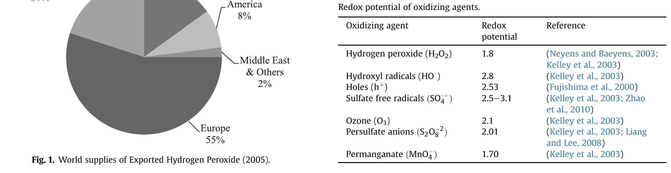 Table 1  lease cite this article in press as: Asghar, A., et al., Advanced oxidation processes for in-situ production of hydrogen peroxide/hydroxyl radi or textile wastewater treatment: a review, Journal of Cleaner Production (2014), http://dx.doi.org/10.1016/j.jclepro.2014.09.010 