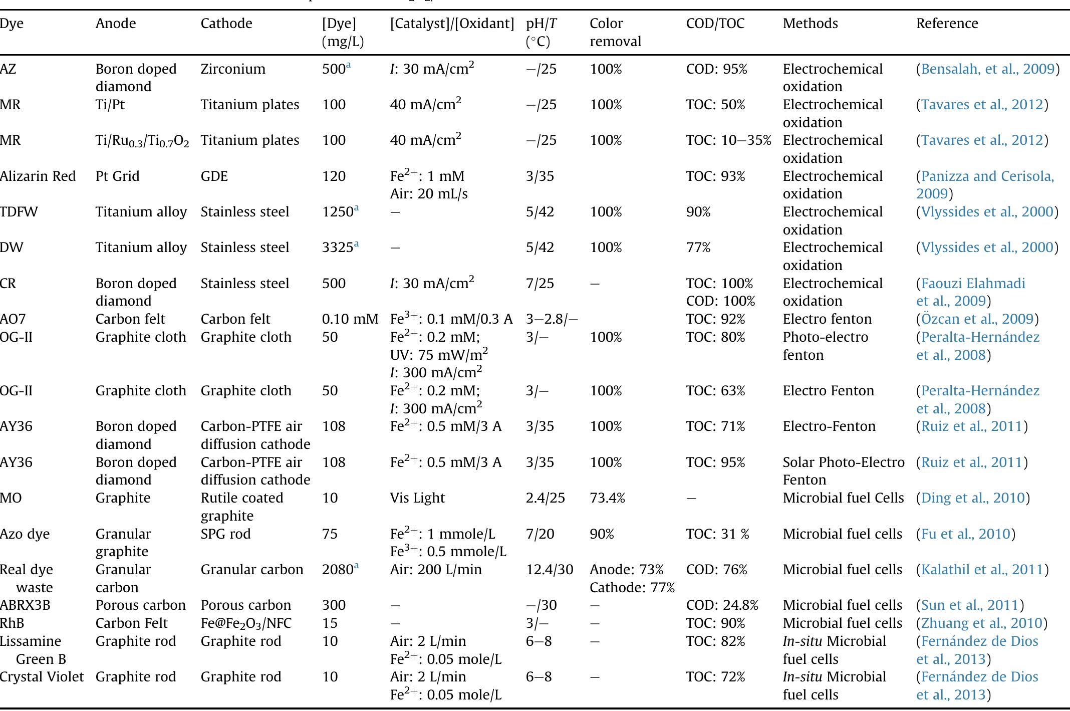 Electrochemical and microbial fuel cells for in-situ production of H202/HO.  * TDFW: Wastewater from total dyeing and finishing stages; DW: Wastewater from dyeing stages; Alphazurine A: AZA; MR: Methylene; OG-II: Orange II; AY36: Acid Yellow 36; MO: Methyle Orange; ABRX3: Active Brilliant Red X-3B; RhB: Rhodamine.  Table 3 
