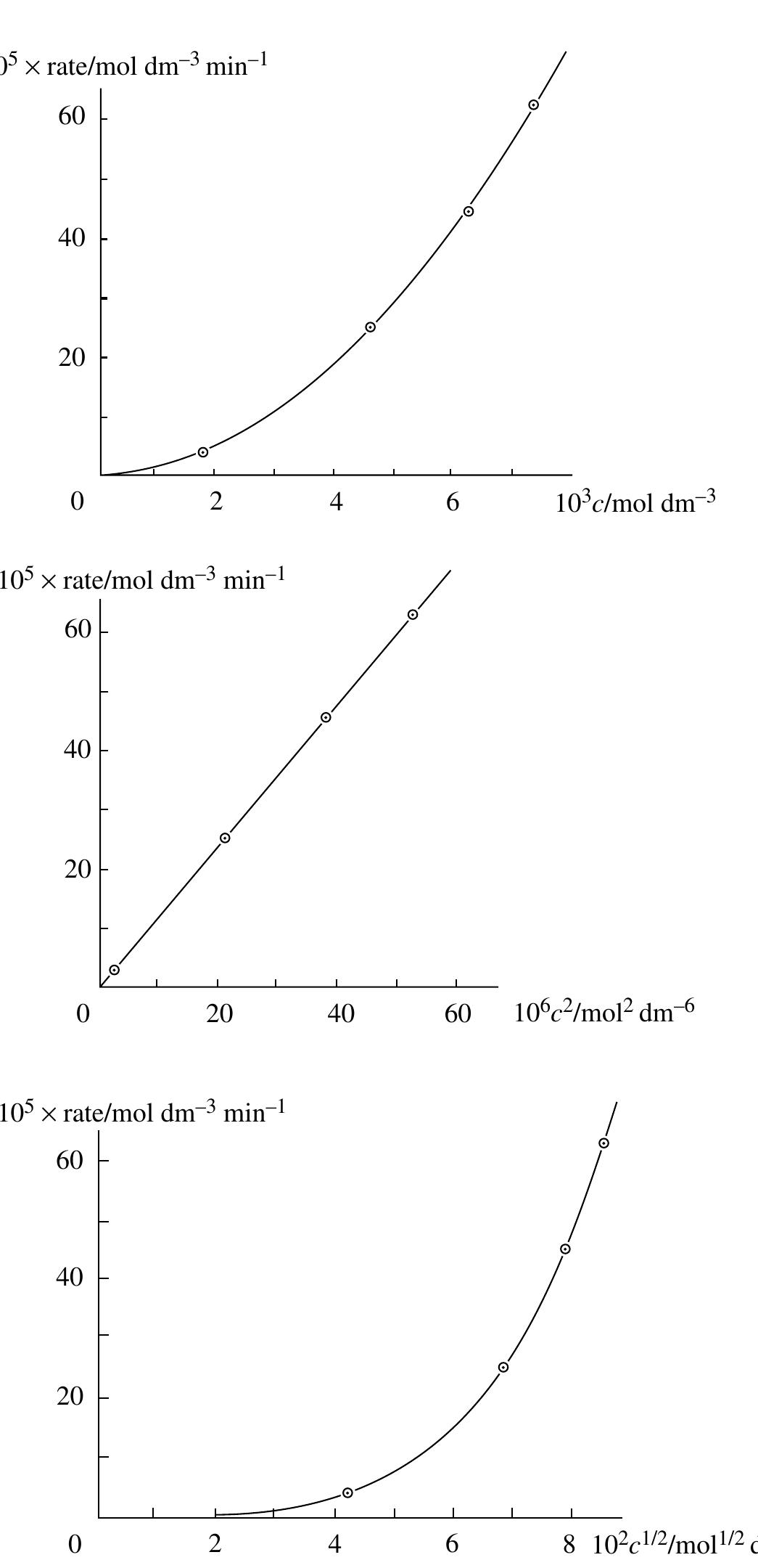 5 determination of order: graphs of rate versus