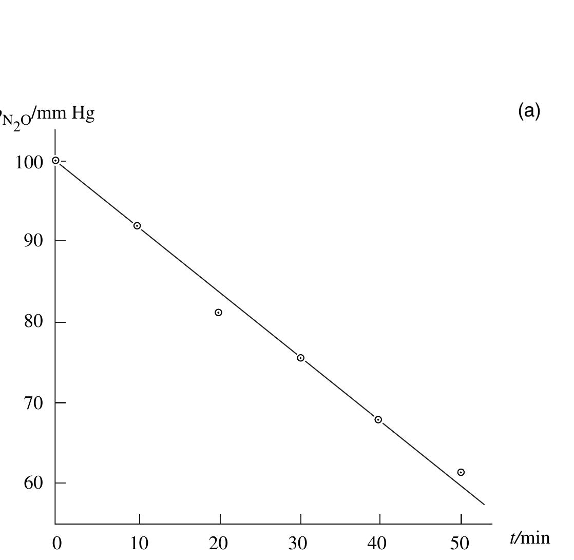 Determination Graph 5 determination of order: graphs of rate versus