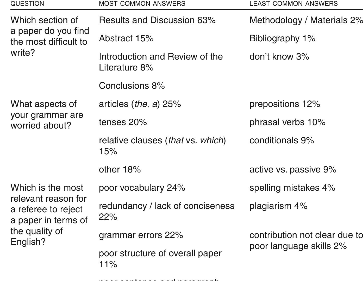 PDF) English for Academic Research: Writing Exercises