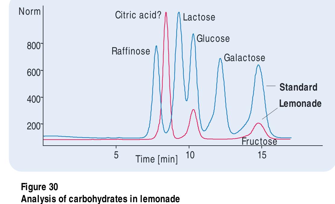 The hplc method presented here was used to analyze mono-,