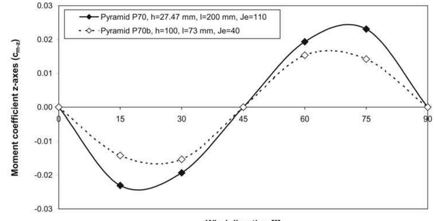 Figure 15 - Wind Load Coefficients for Pyramidal Buildings