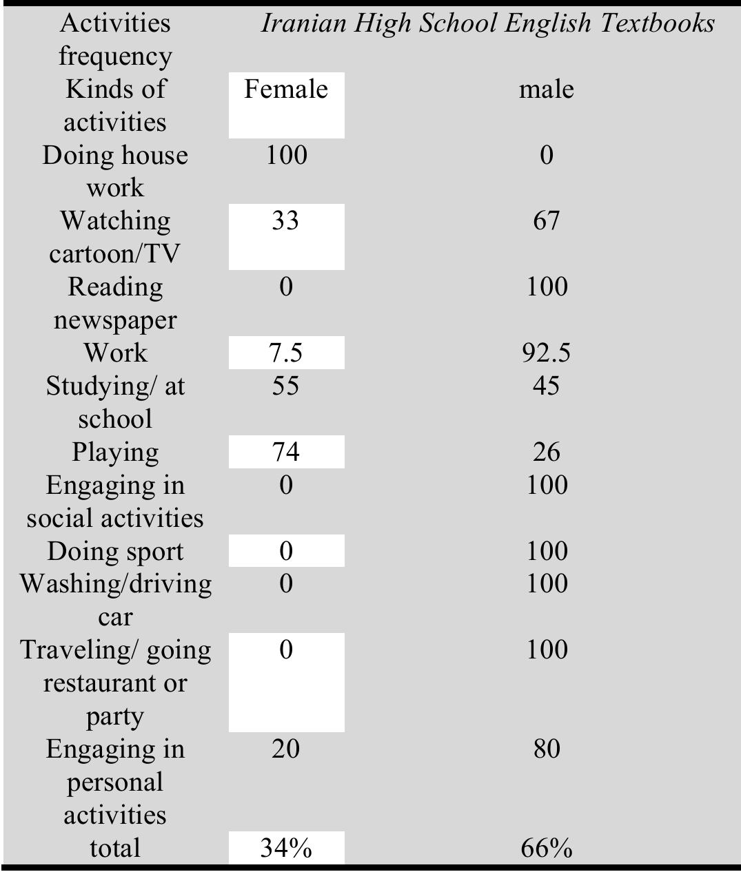 (PDF) GENDER REPRESENTATION IN IRANIAN HIGH SCHOOL ENGLISH TEXTBOOKS ...