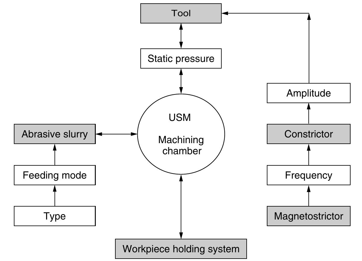 (PDF) Advanced Machining Processes: Nontraditional and Hybrid Machining ...