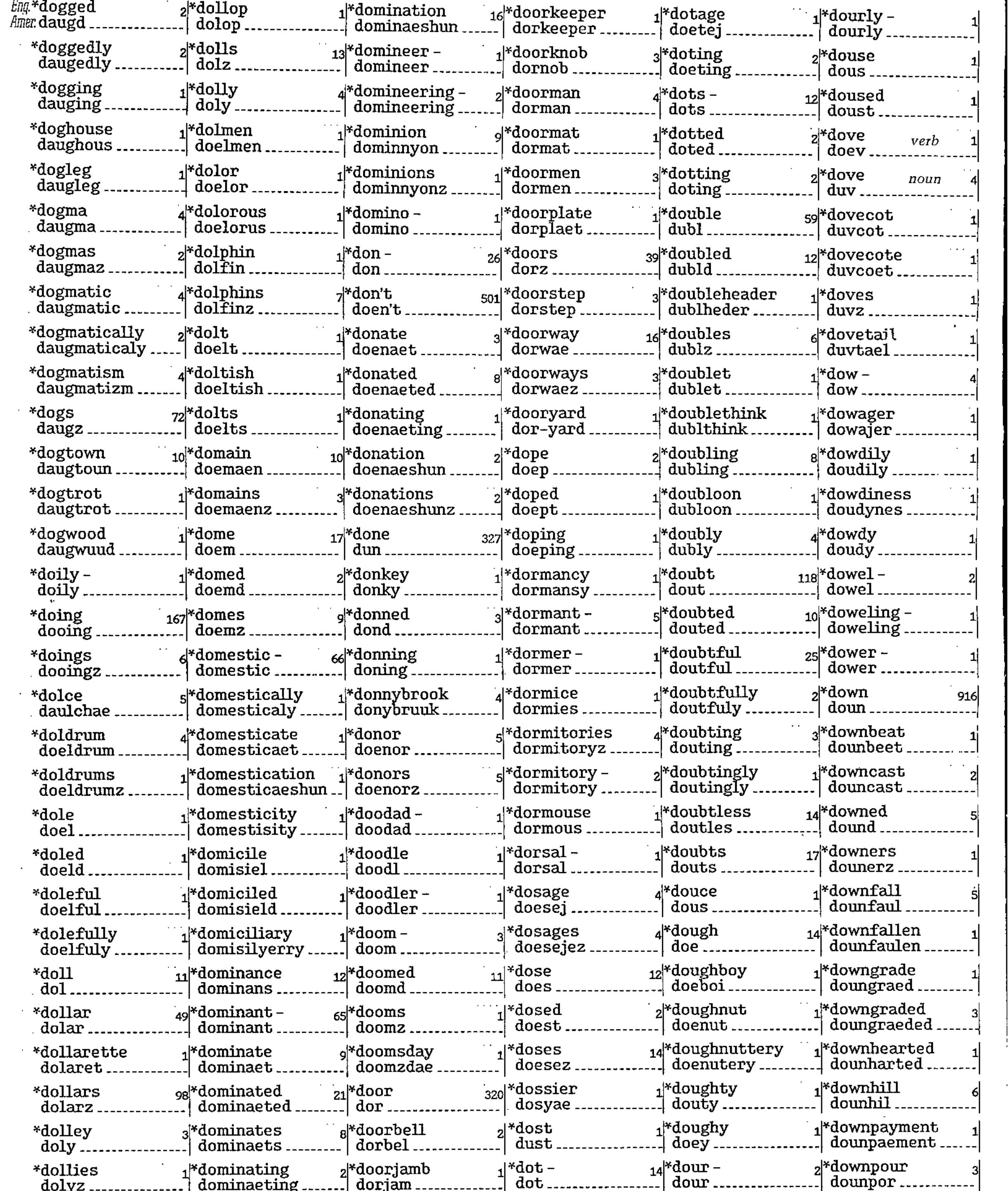 Figure 22 - Dictionary of Simplified American Spelling