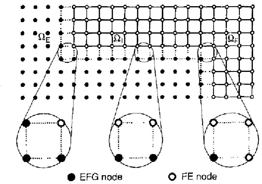 Subdomains used for fe-efg coupling. the coupling