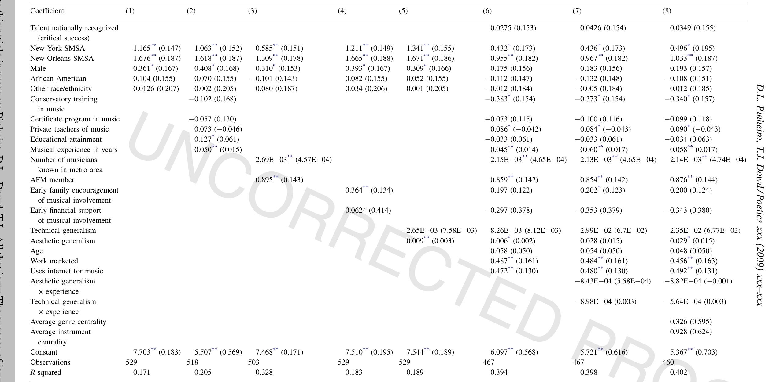 OLS logistic regression estimates for income earned by individual musicians in three metropolitan areas. Standard errors in parentheses. Significant at the 0.05 level. Significant at the 0.01 level. eke 