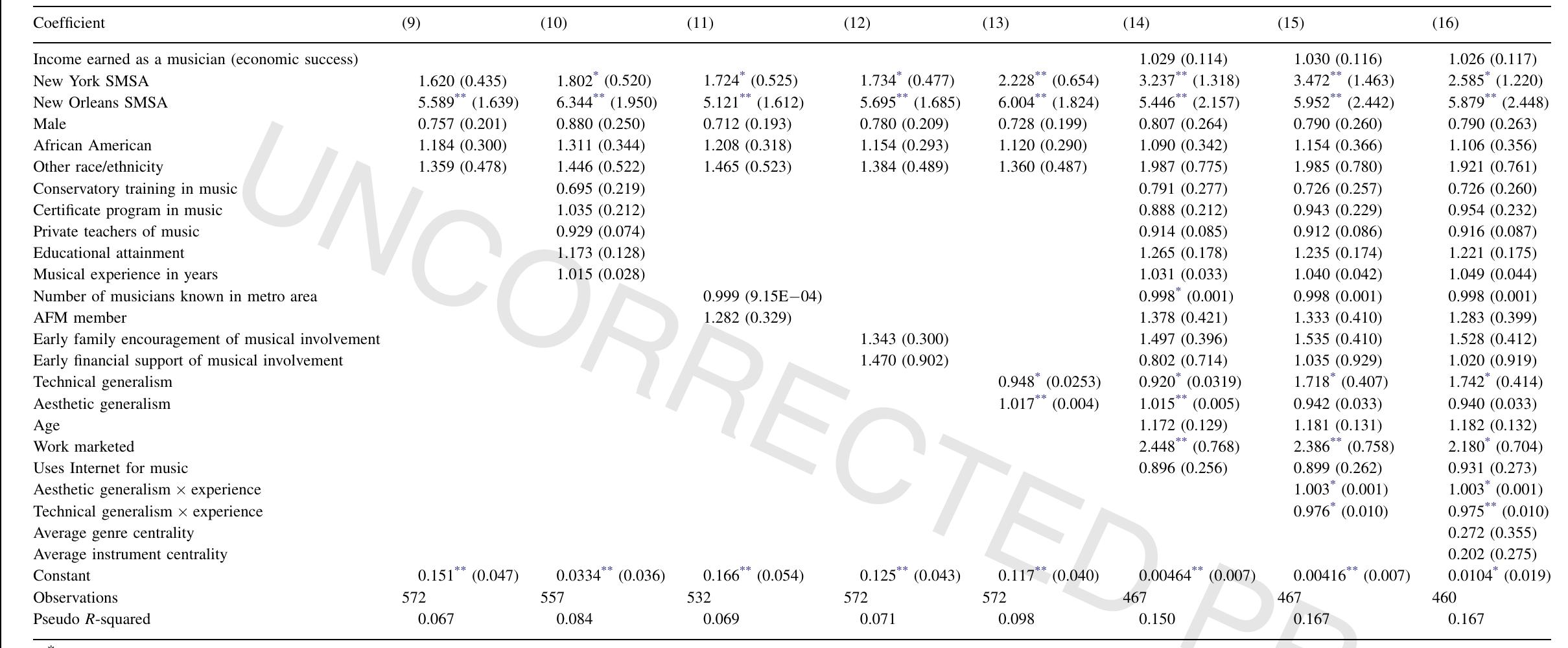 hod Significant at the 0.05 level. Significant at the 0.01 level. ek Logistic regression estimates for national recognition enjoyed by individual musicians in three metropolitan areas. 