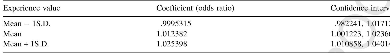Coefficient and 95% confidence interval for aesthetic generalism in the critical success models. Table 3 Table 4 
