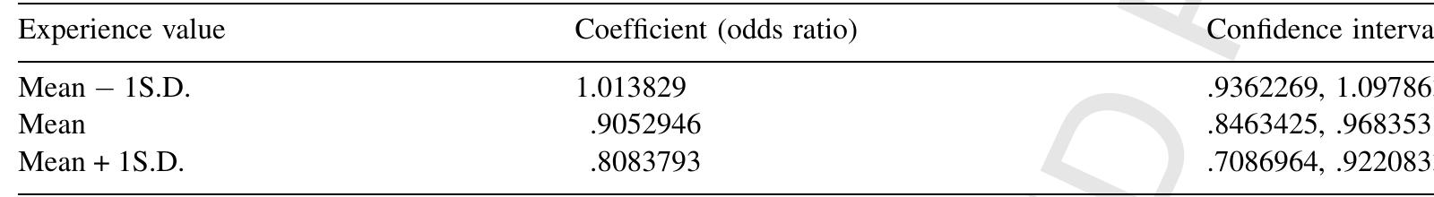 Coefficient and 95% confidence interval for technical generalism in the national recognition models. more positive is the impact of aesthetic generalism. Although this result comes from cross- sectional data, it does resonate with the Faulkner and Zuckerman arguments: among inexperienced musicians, aesthetic generalism has a negative, but insignificant, impact on critical recognition, as it is difficult to differentiate between the eclectic and the incompetent. As experience increases, however, so too does the positive impact of being conversant in a wide range of genres, with the coefficient becoming statistically significant at the 5% level around the 25 year mark. 
