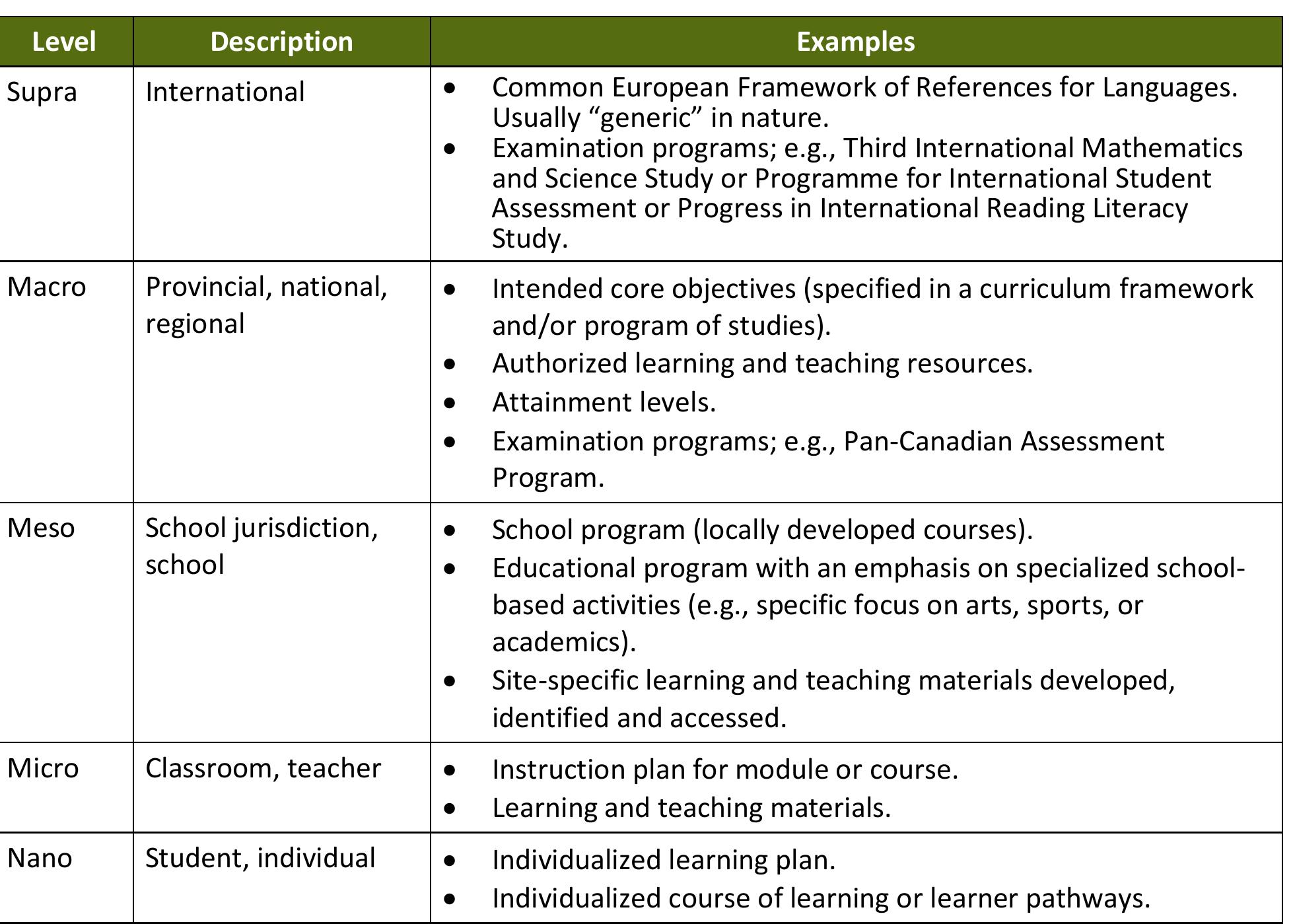 Table 1 - from CURRICULUM DEVELOPMENT PROCESSES