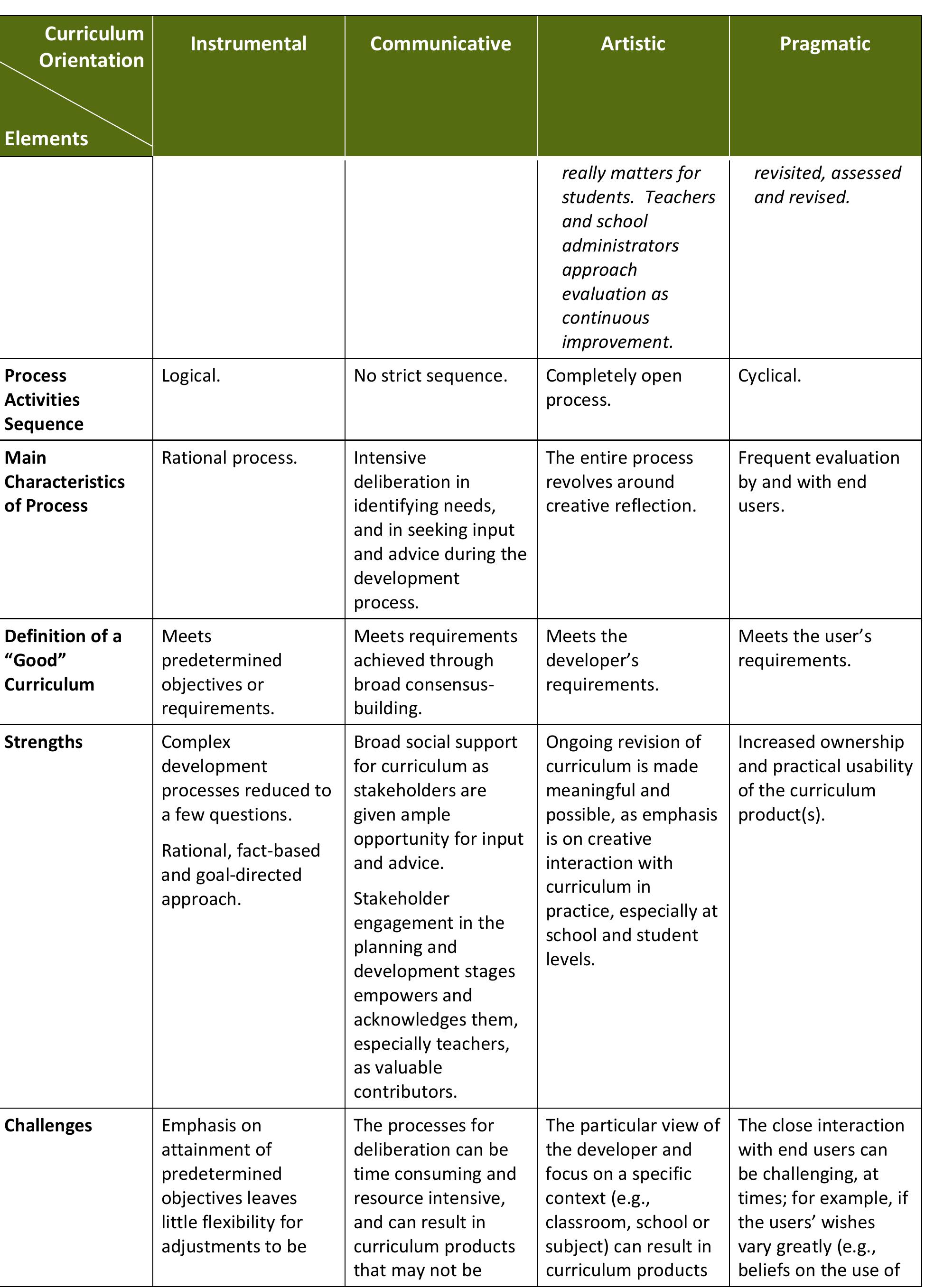 Table 5 - CURRICULUM DEVELOPMENT PROCESSES