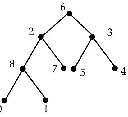 Tree Method Example For Number 67 1: an example of a gracefully labeled tree on 9 vertices