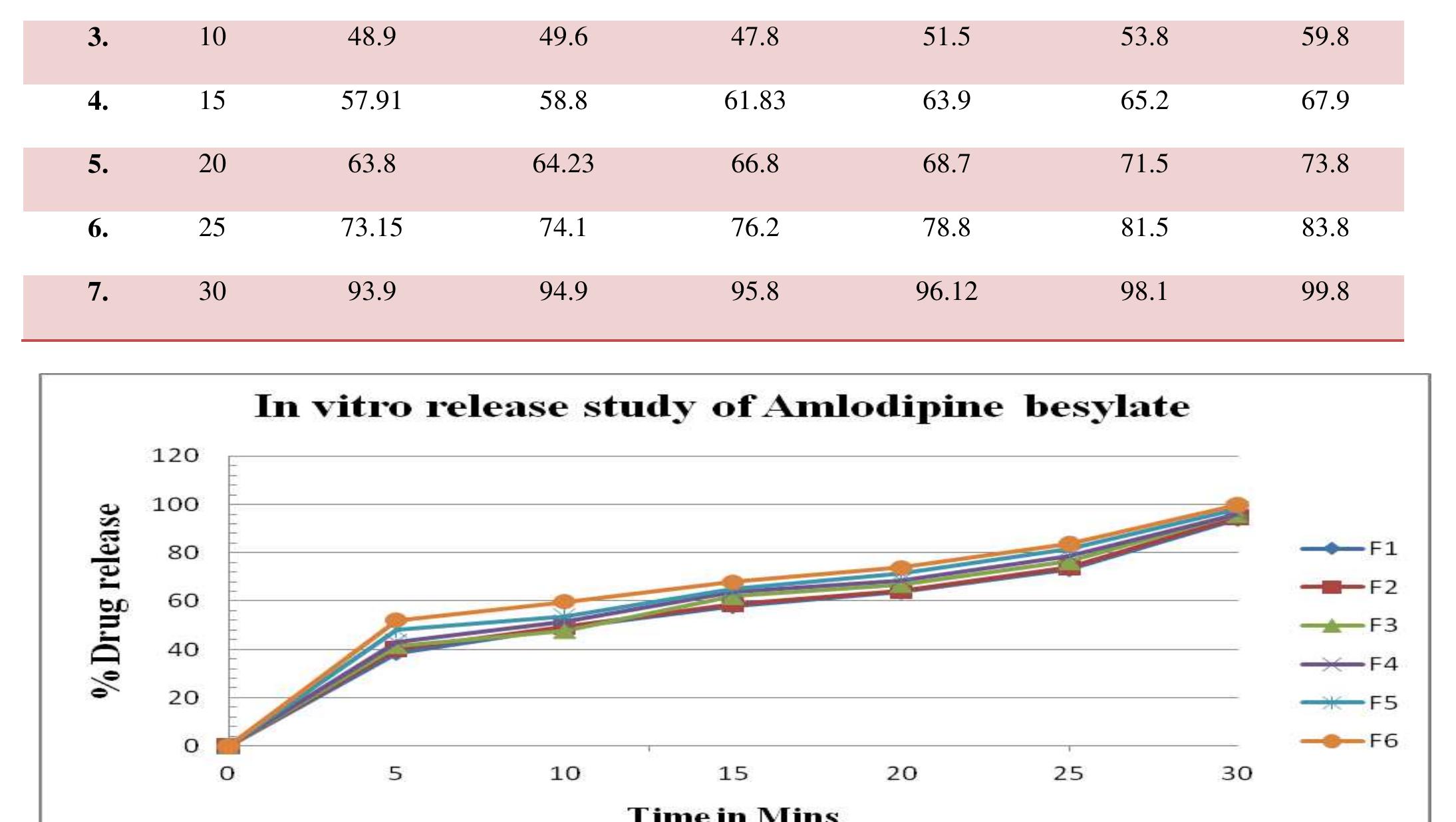 FORMULATION AND IN-VITRO EVALUATION OF EFFERVESCENT TABLETS OF AMLODIPINE