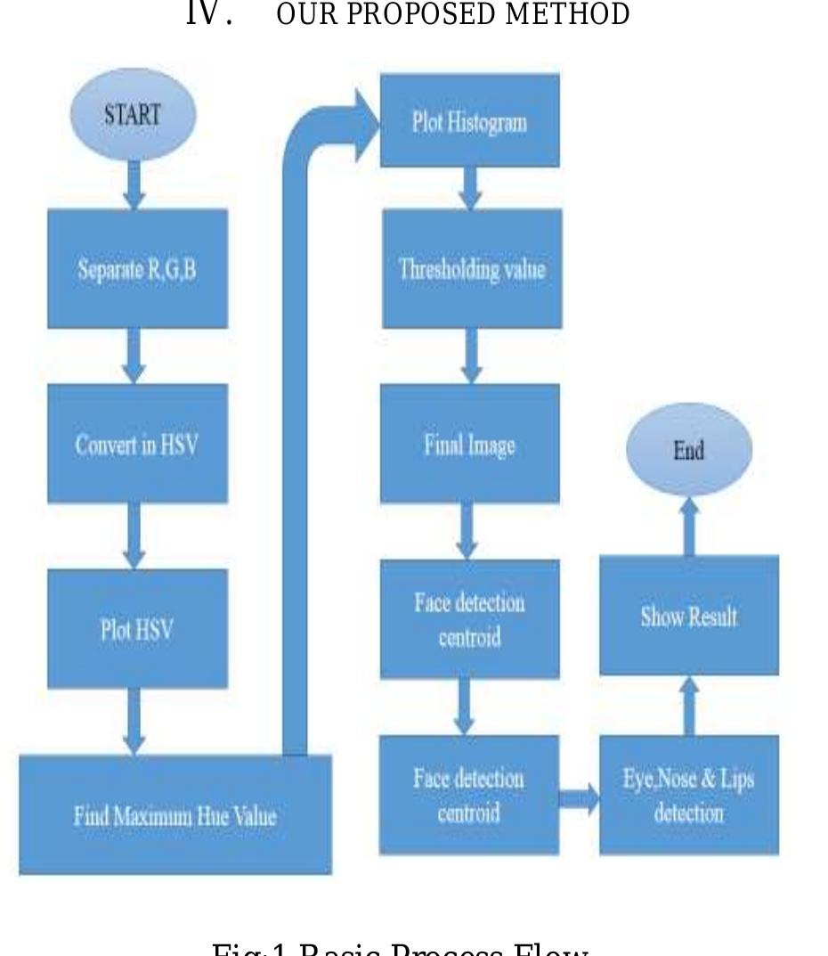 (PDF) Automatic Facial Feature Extraction From Detected Face