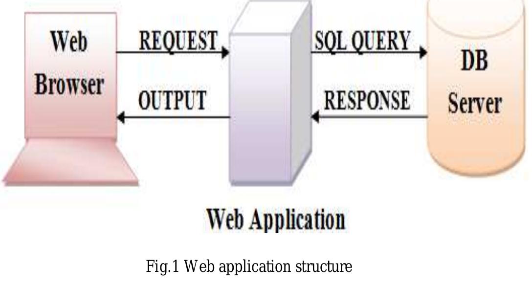 (PDF) Securing Web Application against SQL Injection Attack A Review