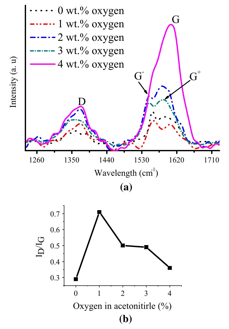 A raman spectra and b ip/ig ratios of n-cnts synthesized