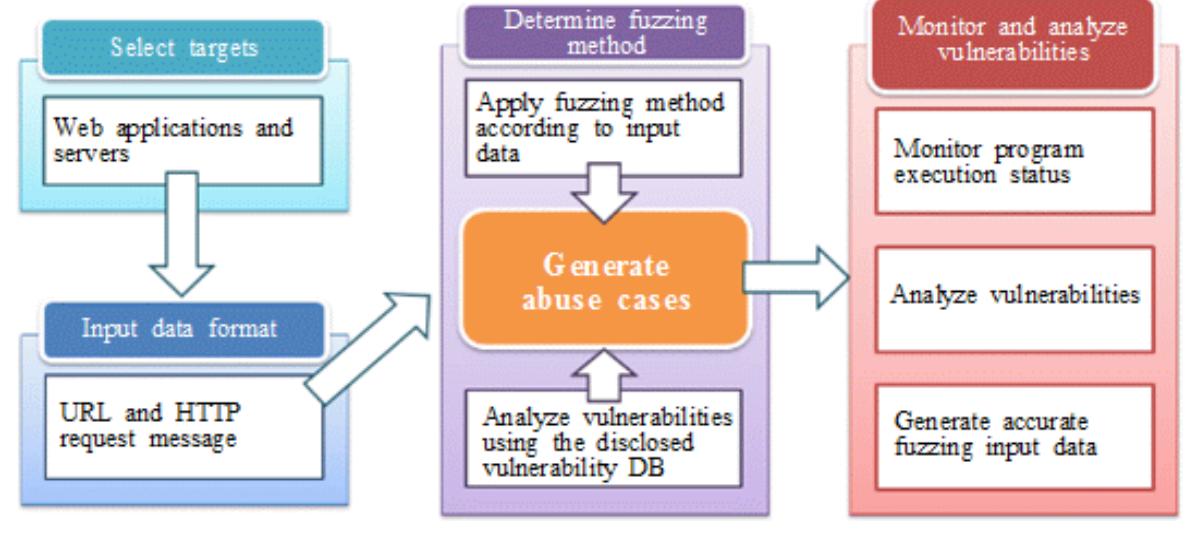 Detection and Mitigation of Web Application Vulnerabilities Based on ...