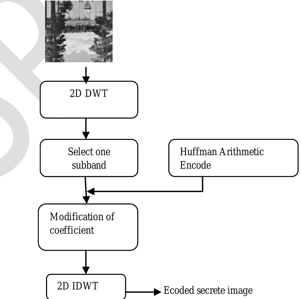 (PDF) Image Steganography based on DWT using Huffman Encoding with ...