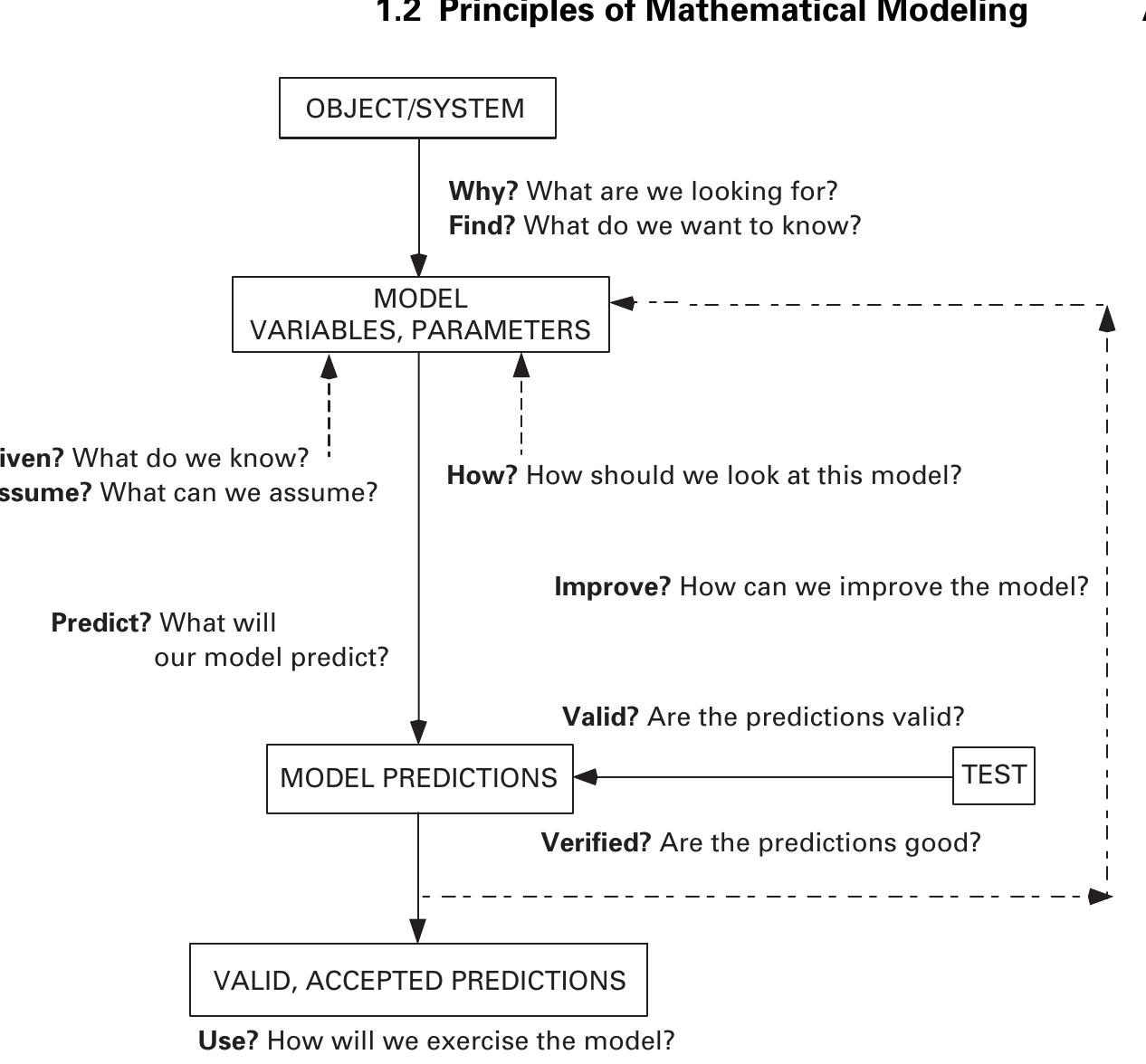 Model Testing Definition Math (PDF) What Is Mathematical Modeling