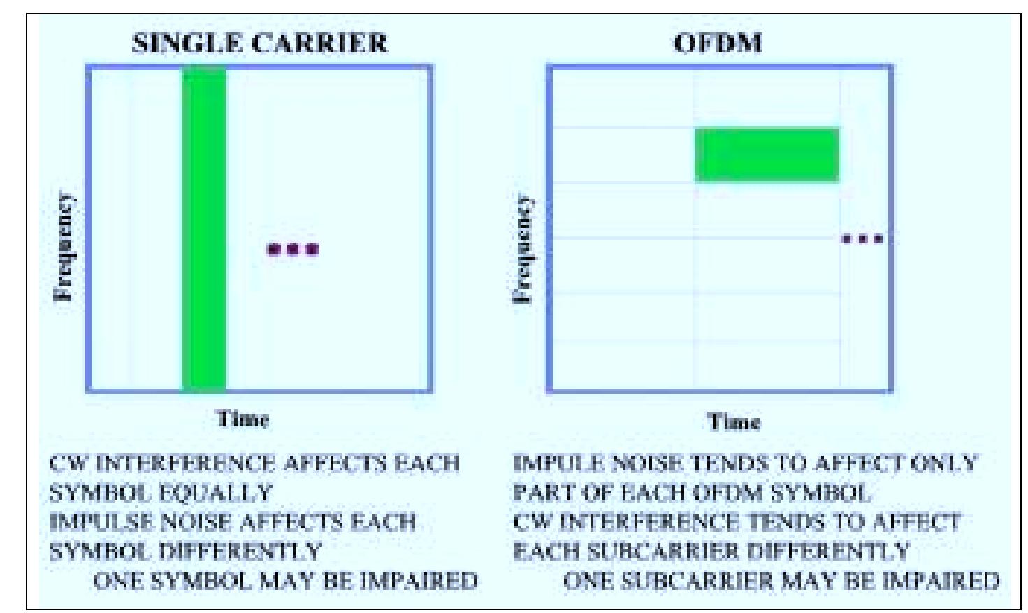 (PDF) signal processing The principles of OFDM
