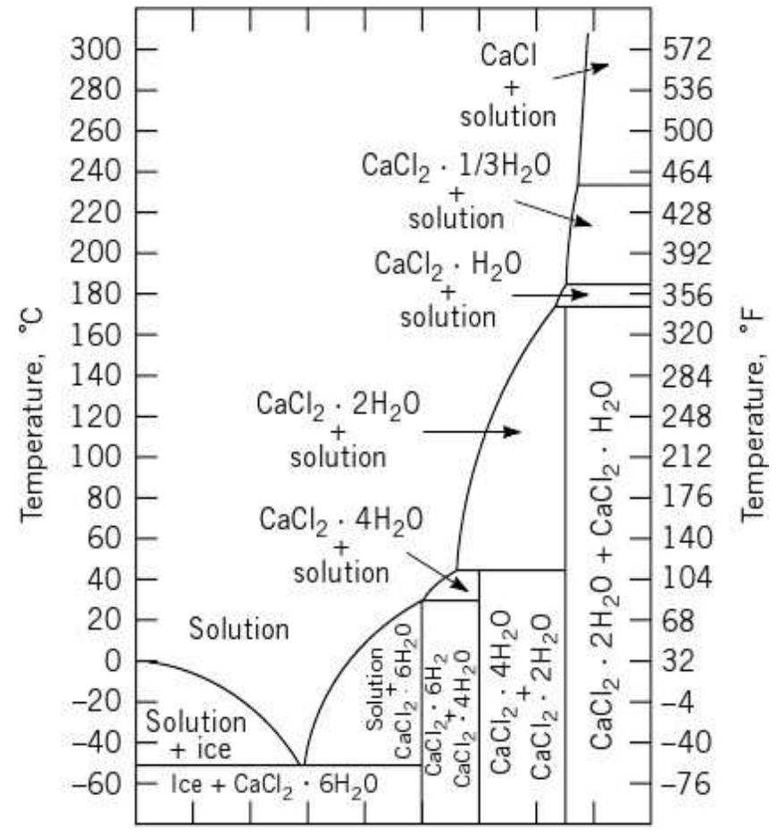 Fig-Phase diagram for the binary CaCl2 - H20 system  Nitin .D. Patil et al. / International Journal of Engineering Science and Technology (IJEST) 