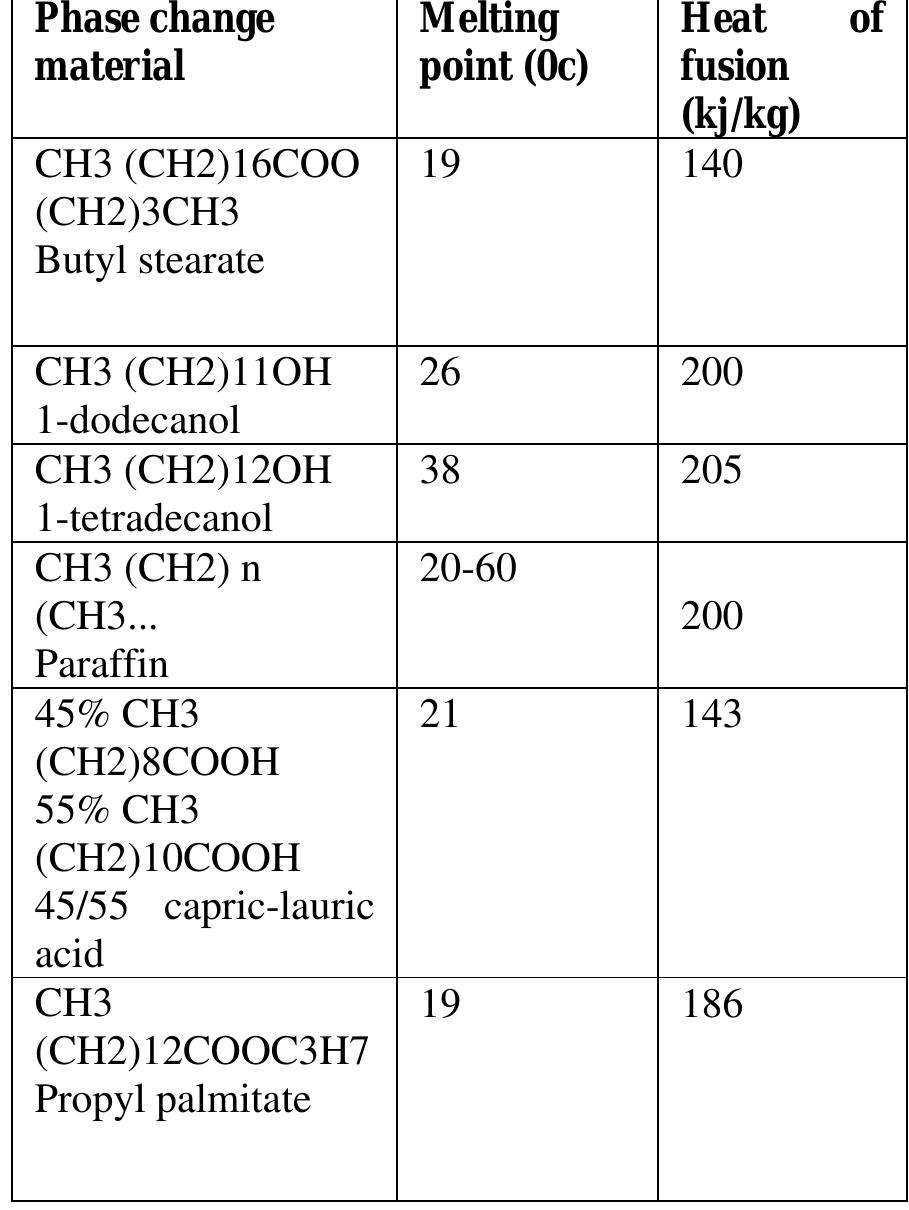 Selection of PCM  Table 2: Salt hydrate PCMs (typical values) 