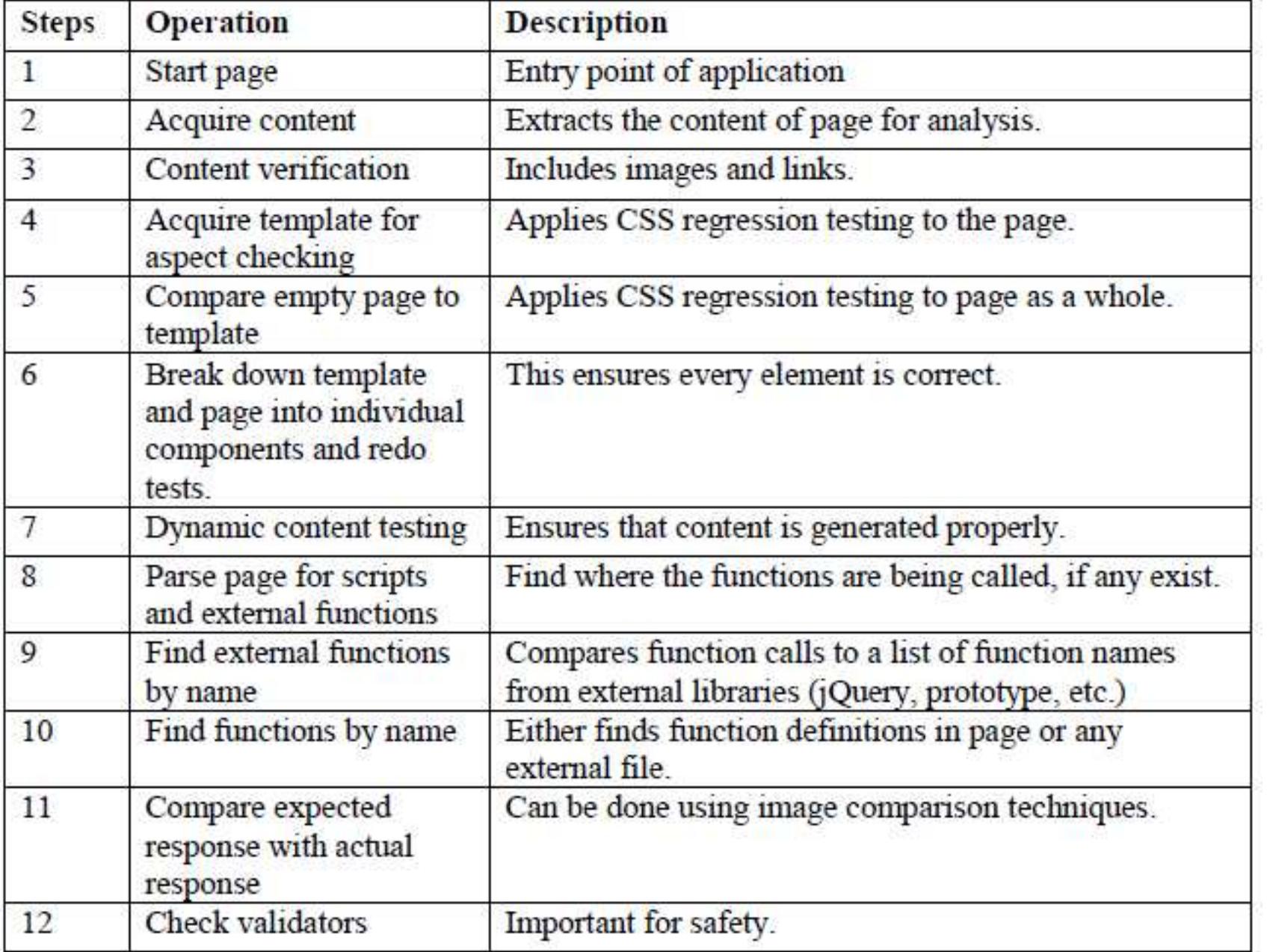 (PDF) WEB TESTING APPLICATION WITH PHP AUTOMATED TOOL