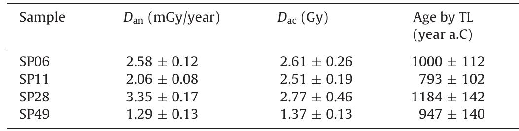 Annual dose (dan), accumulated dose (dac) and age of the