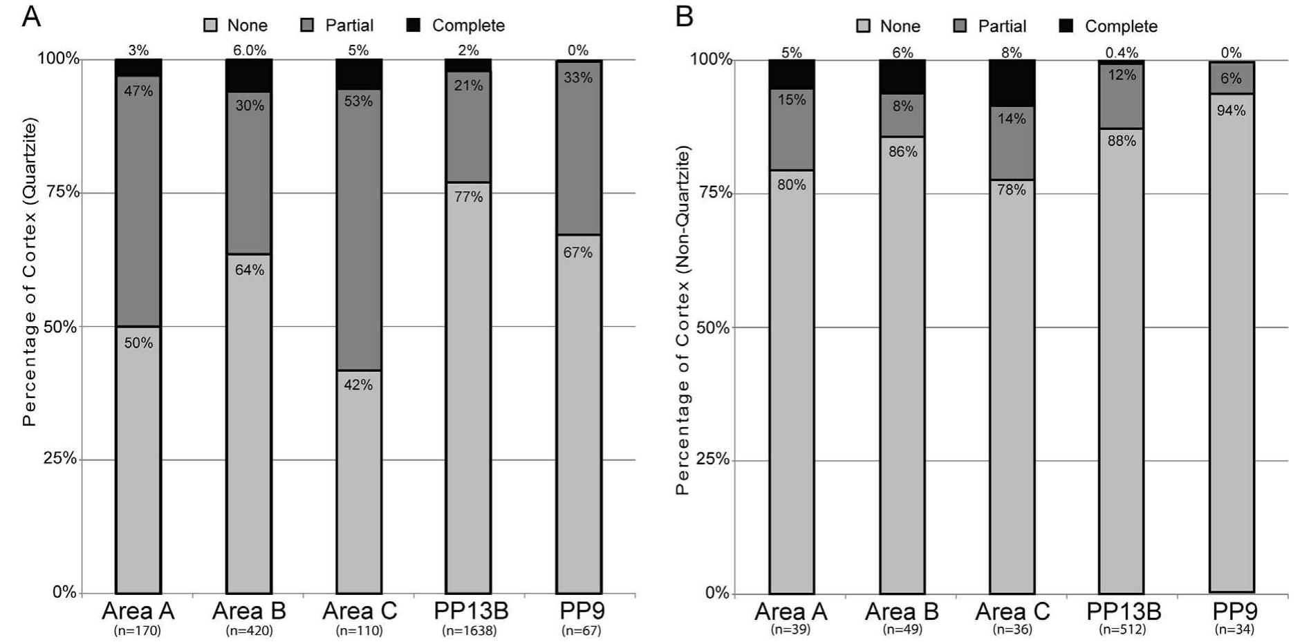 Fig. 6. Dorsal cortex frequency of complete lithic artifacts. (A) Complete quartzite lithic flakes; (B) All non-quartzite complete lithic flakes. 