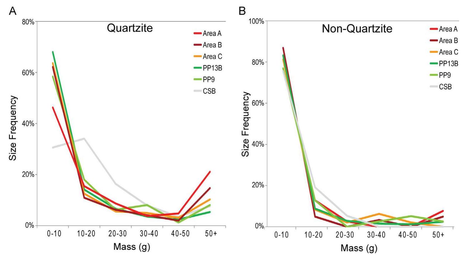 Fig. 10. Size frequency by mass. (A) Frequency of all plotted quartzite lithic artifacts for Area A (n = 545), Area B (n = 1599), Area C (n = 404), PP13B (n = 4616), PP9 (n = 122), and Cape St. Blaize Cave (n = 1233); (B) Frequency of all plotted non-quartzite lithic artifacts for Area A (n = 39), Area B (n = 61), Area C (n = 48), PP13B (n = 990), PP9 (n = 39), and Cape St. Blaize Cave (n = 94).  The fabric analysis of Area A data did not detect differences in artifact bearing across the areas. This suggests that there is little variation in taphonomic history across the area.  In Area C, there is a difference in artifact bearing across the area. One grid square (1) has artifacts with a preferred and statistically 