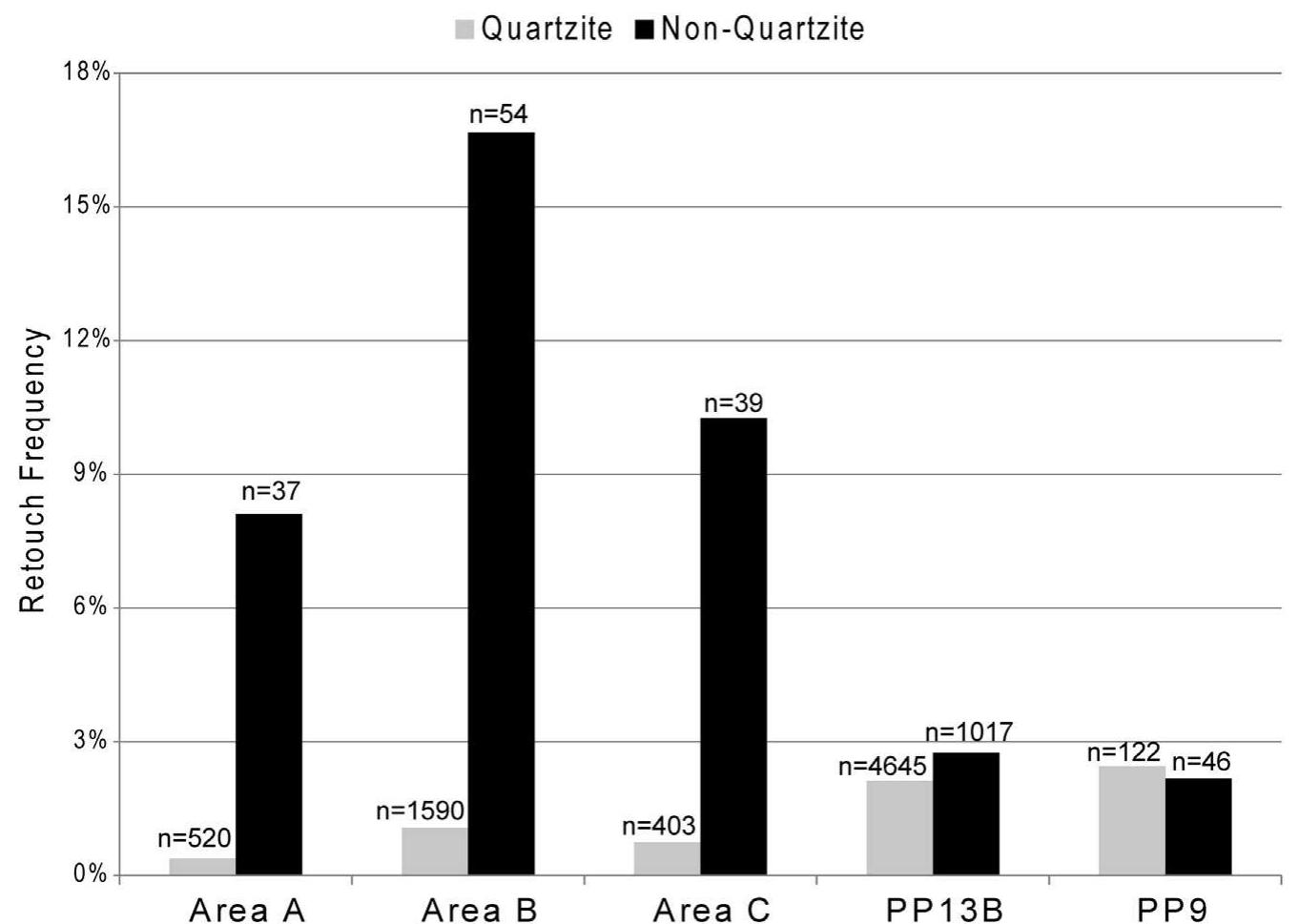 Fig. 9. Retouch frequency on quartzite and non-quartzite lithic artifacts. Retouch frequency calculated as the percentage of retouched pieces relative to all knapped lithic artifact: 