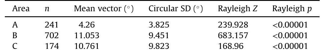 Statistical summary of Vleesbaai areas' artifact plunge by total area. 