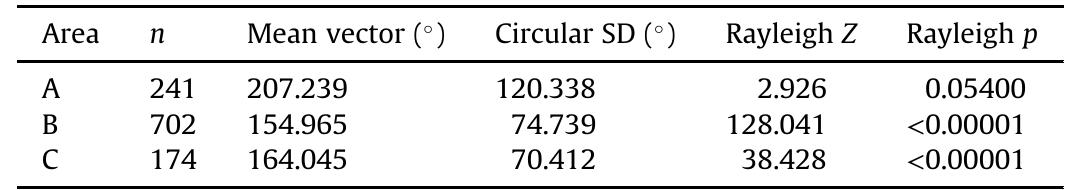 Statistical summary of Vleesbaai areas' artifact bearing by total area.  Table 1 