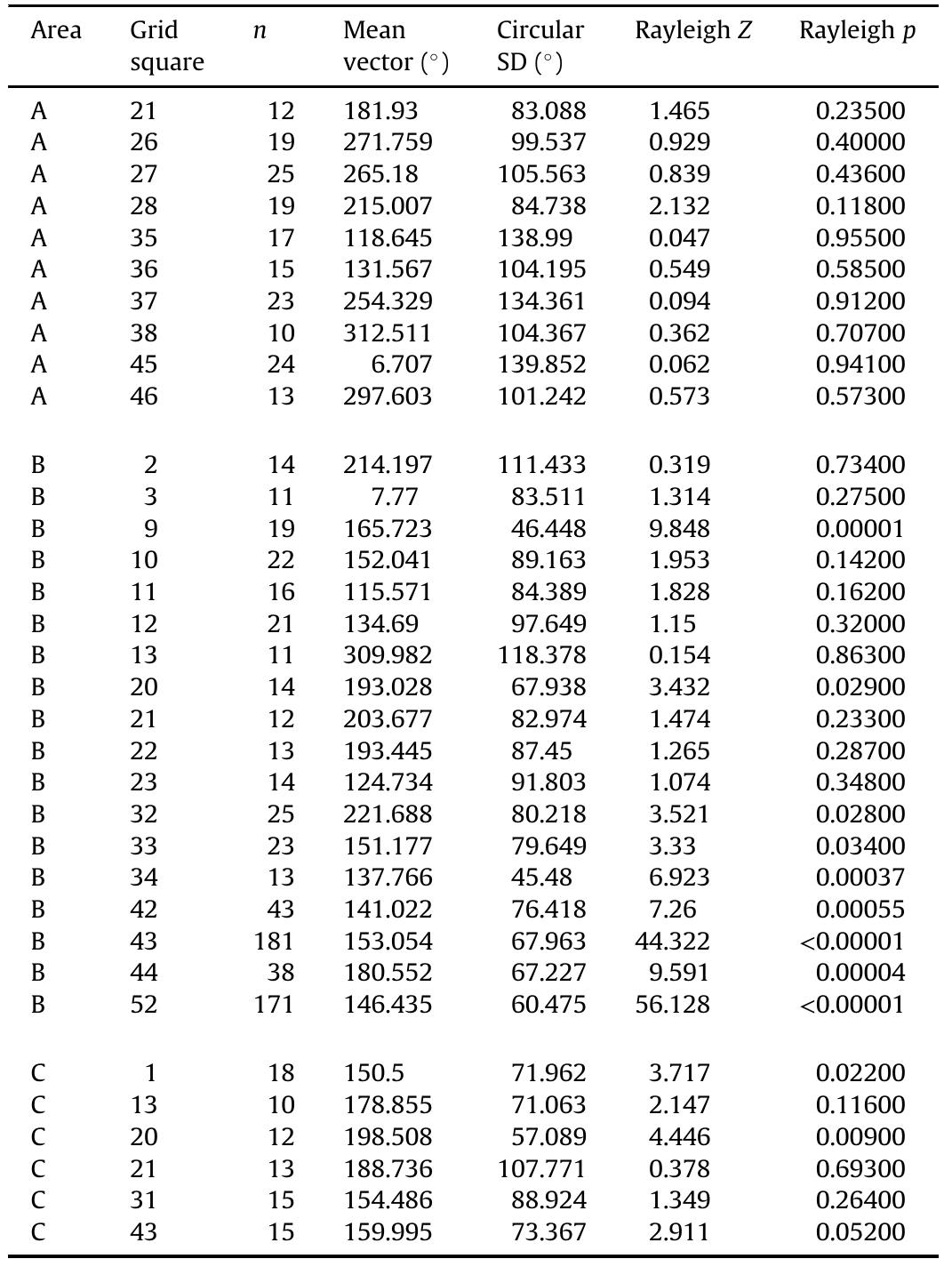 Statistical summary of Vleesbaai areas' artifact bearing by grid square. 