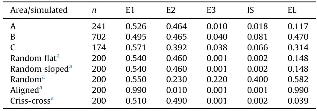 * Simulated data from McPherron (2005).  Eigenvalues and related indices for Vieesbaai Areas compared to simulated datasets. 