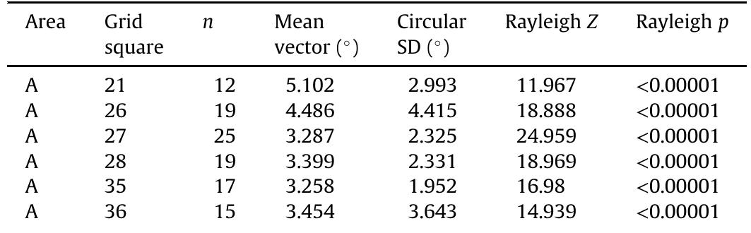 Statistical summary of Vleesbaai areas' artifact plunge by grid square. 