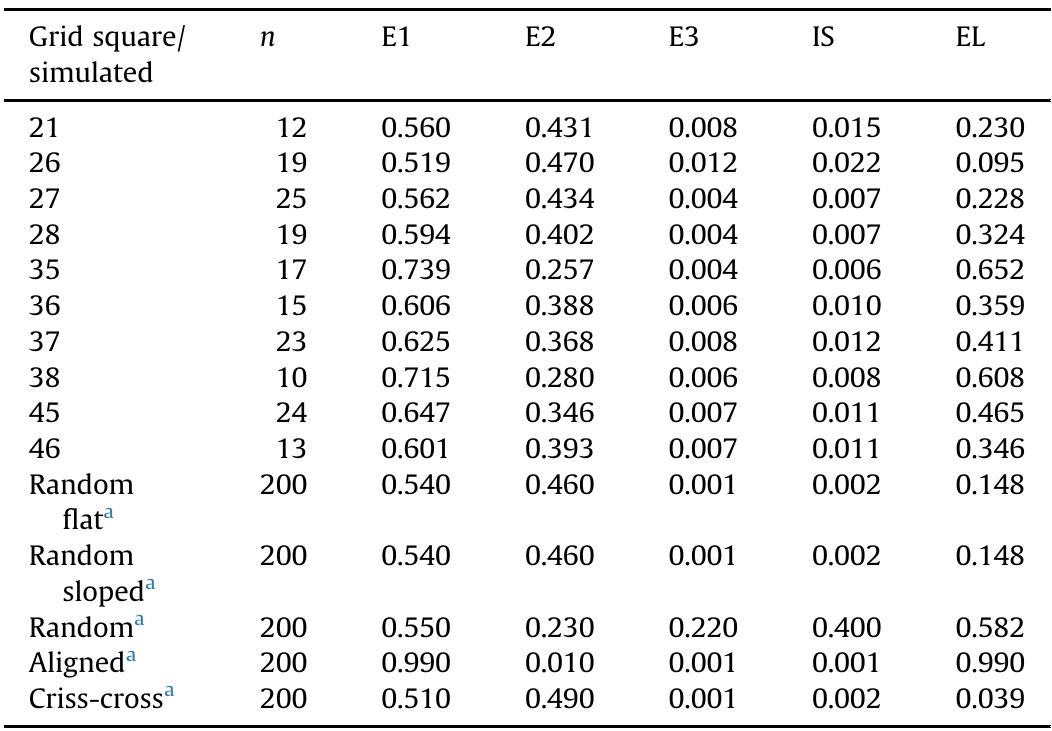 Eigenvalues and related indices for Vleesbaai Area A compared to simulated datasets.  * Simulated data from McPherron (2005). 